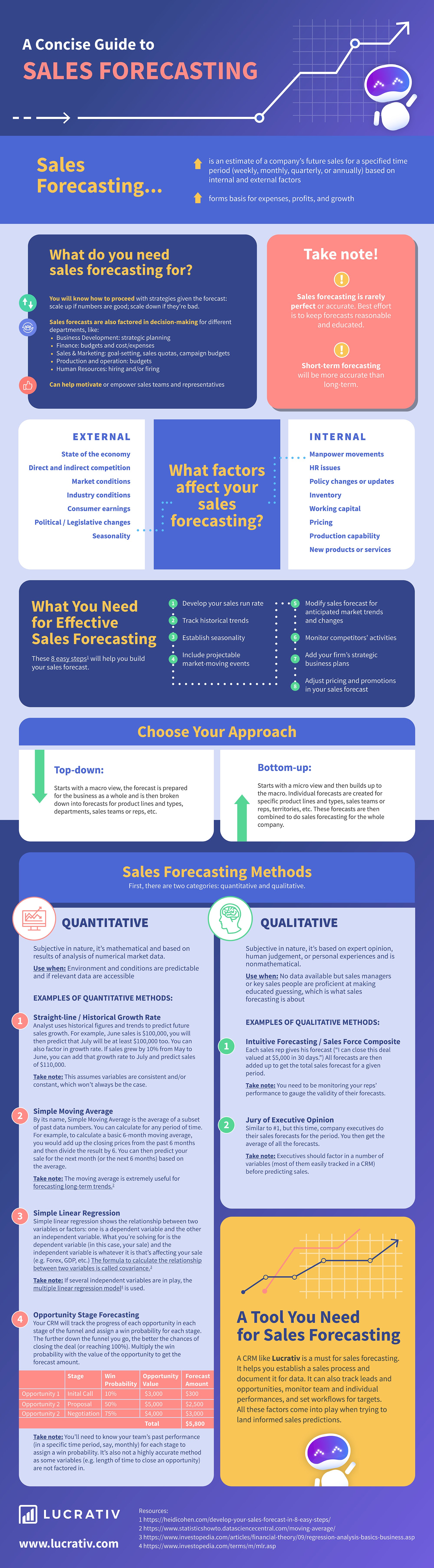 Lucrativ_A Concise Guide to Sales Forecasting
